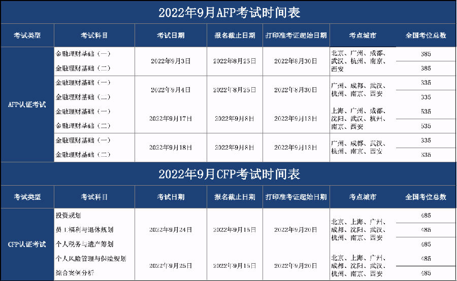 2022年9月CFP/AFP考试时间