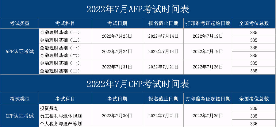 2022年7月CFP/AFP考试时间表