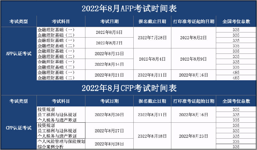 2022年8月CFP/AFP考试时间